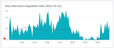 problemi-connessione-iliad-oggi