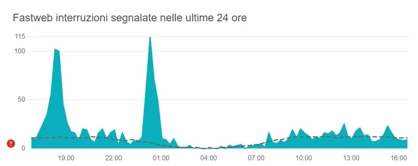 Grafico Segnalazioni Fastweb in Down 