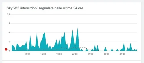 sky-wifi-down-come-verificare